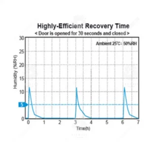 Tủ chống ẩm công nghiệp độ ẩm cực thấp